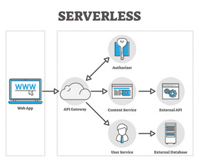 Serverless vector illustration. Cloud based web app outline diagram graphic