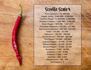 Scoville hot pepper heat unit scale over wood background