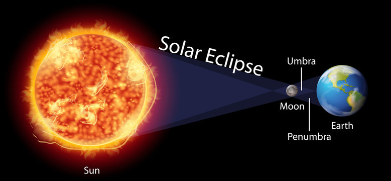 Diagram showing solar eclipse on earth
