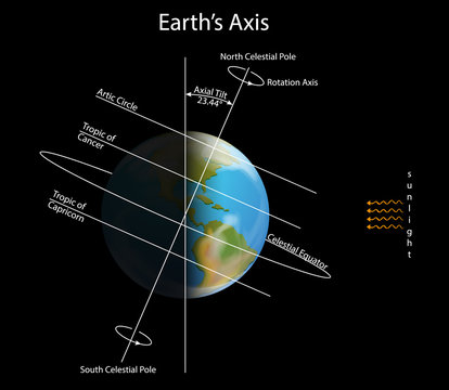 Diagram showing earth axis in dark space