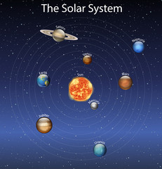 Fototapeta premium Diagram showing different planets in the solar system