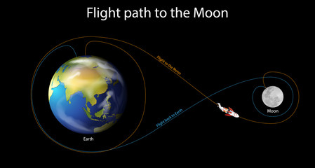 Diagram showing flight path to the moon © blueringmedia