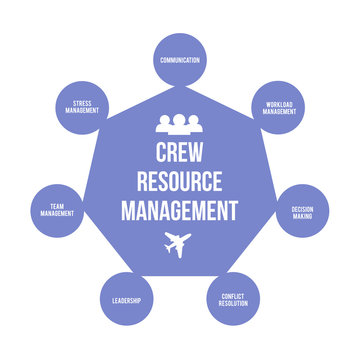 Crew Resource Management Or Cockpit Resource Management CRM Infographic Vector Illustration. Improving Aviation Safety Fly Training And Human Resources Theme.