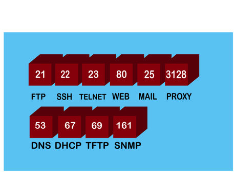 Computer network, TCP and UDP port