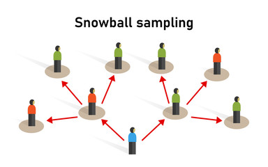 Snowball sampling sample taken from a group of people sampling statistic method research participants recruit other participants for a test or study