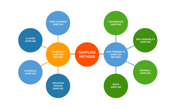 sampling method in statistics probabilistic and non-probabilistic quantitative technique