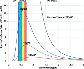 Black-body radiation graph