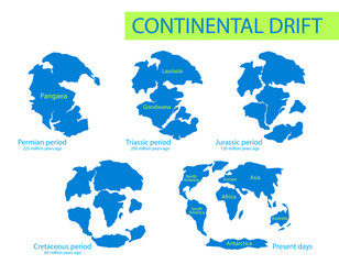 Continental drift. Vector illustration of Pangaea, Laurasia, Gondwana, modern continents in flat style. The movement of mainlands on the planet Earth in different periods from 250 MYA to Present.