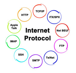 Ten Internet Protocols