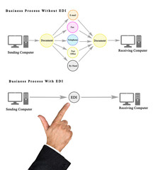 Business Process With and Without EDI.