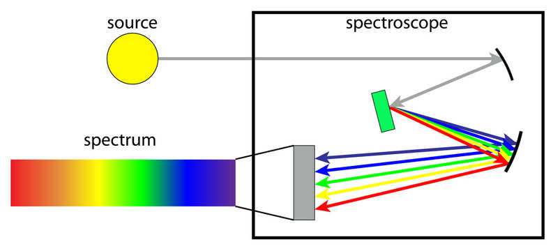 What is a Spectroscope? (with pictures)
