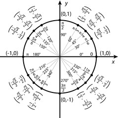 Trigonometric Functions on the Unit Circle - obrazy, fototapety, plakaty