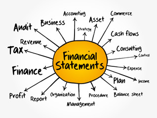 Financial statements mind map flowchart, business concept for presentations and reports