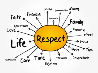 Respect mind map flowchart, social concept for presentations and reports