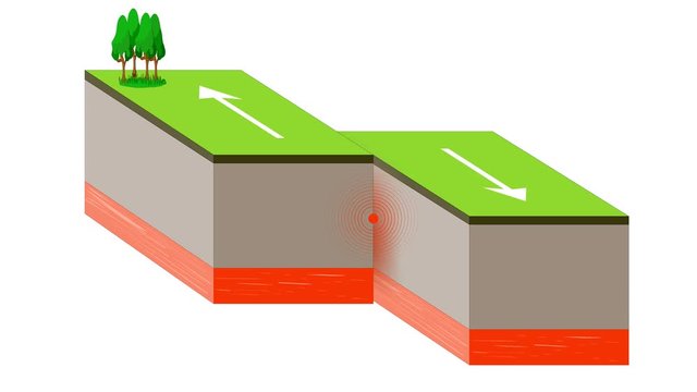 tectonic plate interactions. Types of plate boundaries. Transform boundary occurs where two plates slide against each other in a shear movement. This movement is felt as an earthquake.