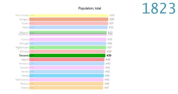 Population of Tanzania. Population in Tanzania. chart. graph. rating. total.