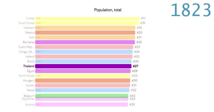 Population of Thailand. Population in Thailand. chart. graph. rating. total.