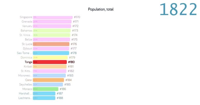 Population of Tonga. Population in Tonga. chart. graph. rating. total.
