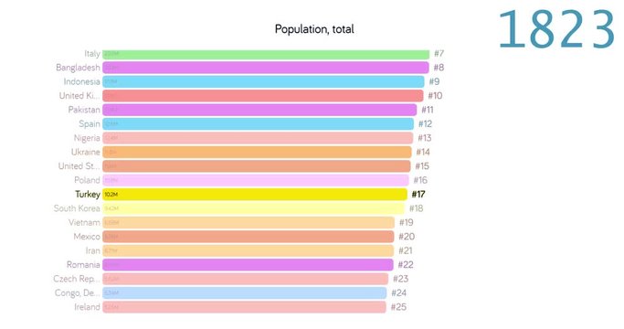 Population of Turkey. Population in Turkey. chart. graph. rating. total.