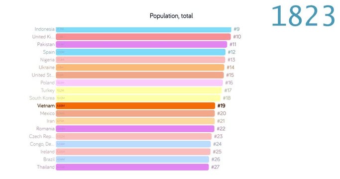 Population of Vietnam. Population in Vietnam. chart. graph. rating. total.