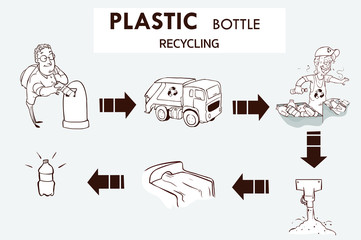 Plastic bottle recycling process vector illustration.