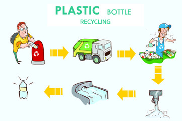 Plastic bottle recycling process vector illustration.