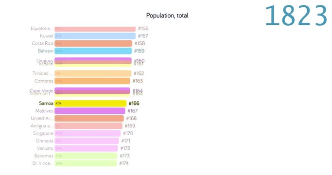 Population of Samoa. Population in Samoa. chart. graph. rating. total.