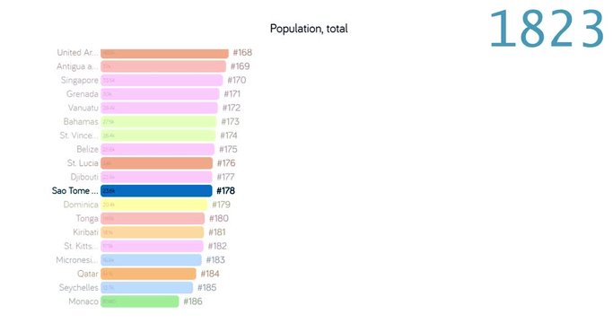 Population of Sao tome and principe. Population in Sao tome and principe. chart. graph. rating. total.