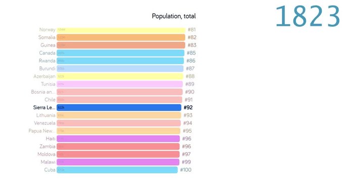 Population of Sierra leone. Population in Sierra leone. chart. graph. rating. total.