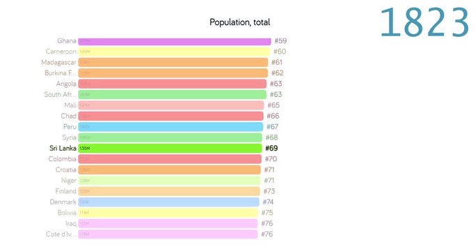 Population of Sri lanka. Population in Sri lanka. chart. graph. rating. total.