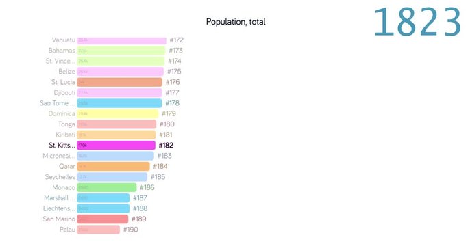 Population of St kitts and nevis. Population in St kitts and nevis. chart. graph. rating. total.