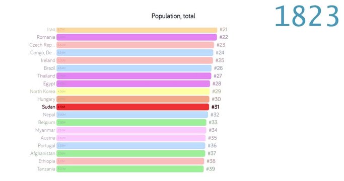 Population of Sudan. Population in Sudan. chart. graph. rating. total.