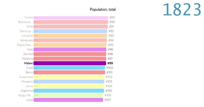 Population of Malawi. Population in Malawi. chart. graph. rating. total.