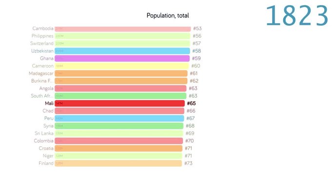 Population of Mali. Population in Mali. chart. graph. rating. total.