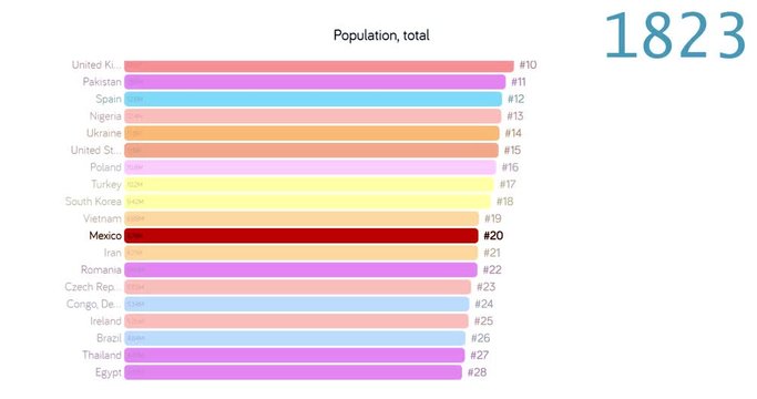 Population of Mexico. Population in Mexico. chart. graph. rating. total.