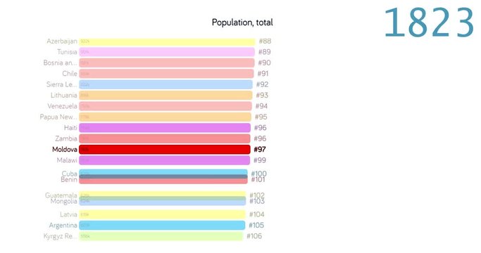 Population of Moldova. Population in Moldova. chart. graph. rating. total.