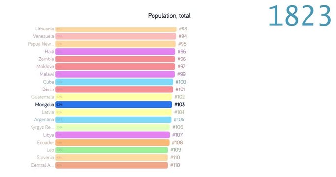 Population of Mongolia. Population in Mongolia. chart. graph. rating. total.