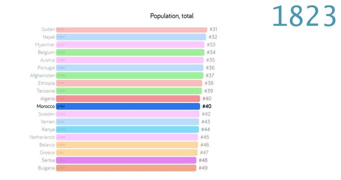 Population of Morocco. Population in Morocco. chart. graph. rating. total.