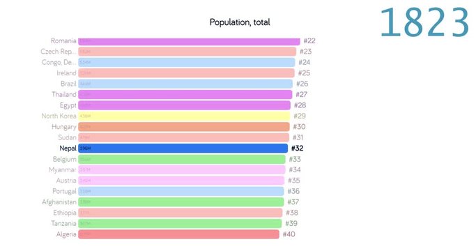 Population of Nepal. Population in Nepal. chart. graph. rating. total.
