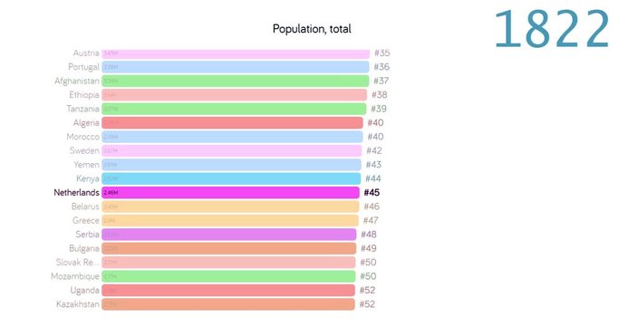 Population of Netherlands. Population in Netherlands. chart. graph. rating. total.