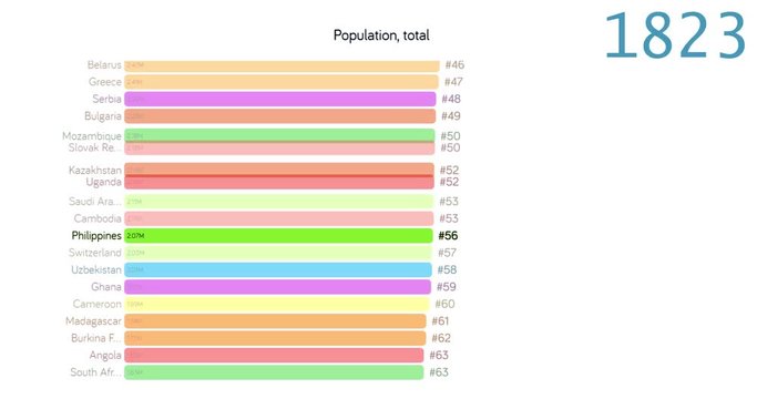 Population of Philippines. Population in Philippines. chart. graph. rating. total.