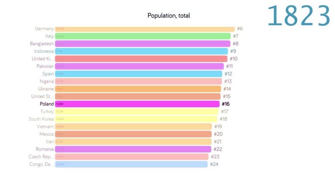 Population of Poland. Population in Poland. chart. graph. rating. total.