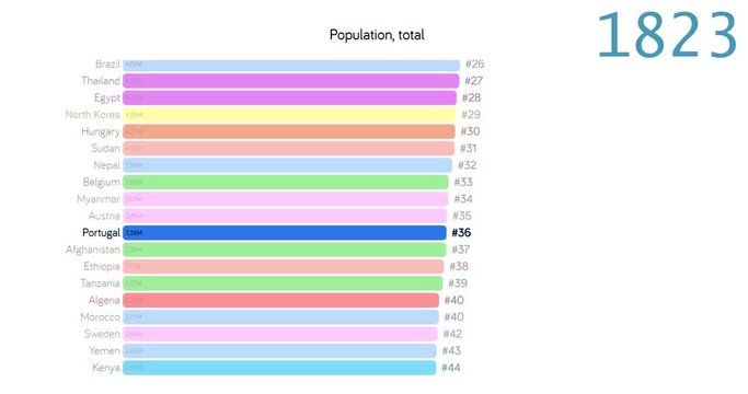Population of Portugal. Population in Portugal. chart. graph. rating. total.