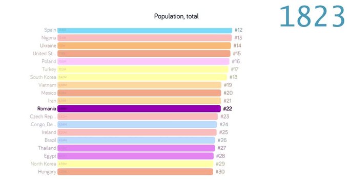 Population of Romania. Population in Romania. chart. graph. rating. total.