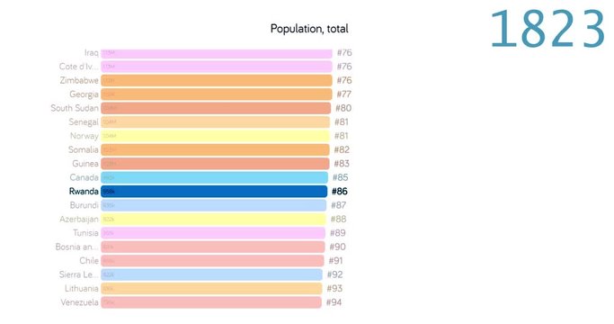 Population of Rwanda. Population in Rwanda. chart. graph. rating. total.