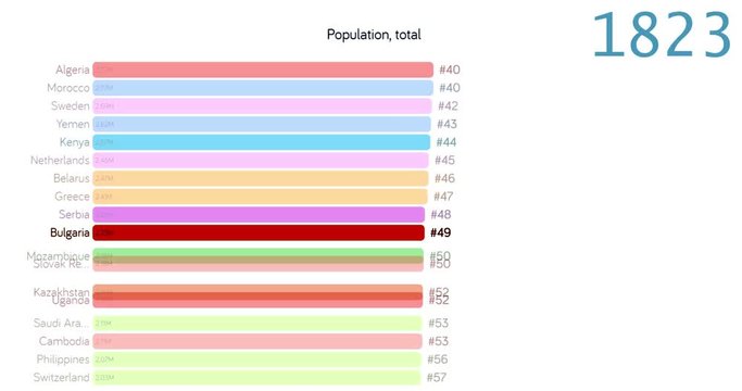 Population of Bulgaria. Population in Bulgaria. chart. graph. rating. total.