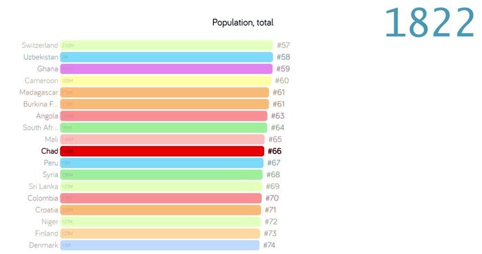 Population of Chad. Population in Chad. chart. graph. rating. total.