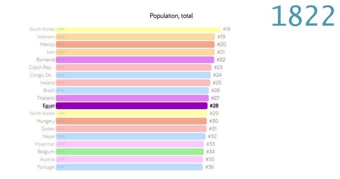 Population of Egypt. Population in Egypt. chart. graph. rating. total.
