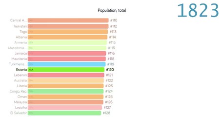 Population of Estonia. Population in Estonia. chart. graph. rating. total.