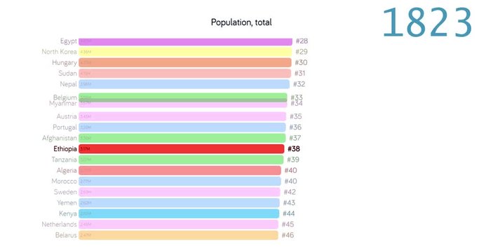 Population of Ethiopia. Population in Ethiopia. chart. graph. rating. total.